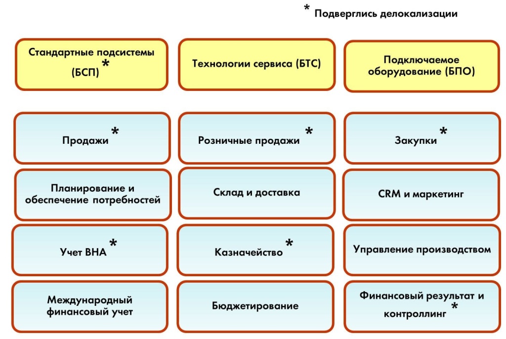 1С:ERP WORLD EDITION